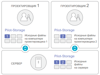 Pilot-ICE Enterprise коллективная работа с данными.png Pilot-ICE Enterprise коллективная работа с данными.png