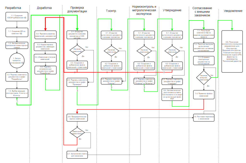 Разработка регламента PDM-системы.png