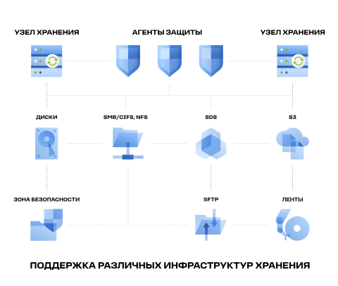 Ктбер Бэкап Резервное хранение.png
