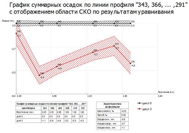 График суммарных осадок Кредо расчет деформаций.png